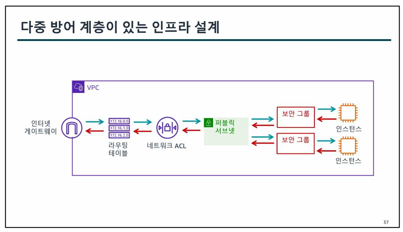 AWS Class 1일차-1689575766890.jpeg